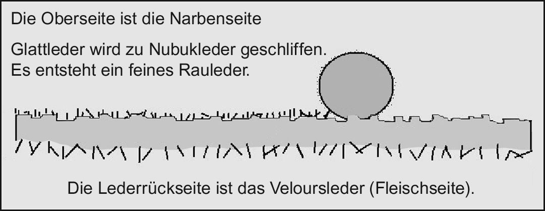 Rauleder (Rauhleder), Wildleder, Veloursleder (Velourleder), Nubuk oder  Nubukleder - Lederzentrum Lederlexikon