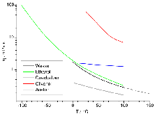 Viskosität verschiedener Flüssigkeiten abhängig von der Temperatur. Mit steigender Temperatur (x-Achse) werden die Stoffe dünnflüssiger, also weniger viskos (y-Achse). Autor: Prolineserver. Lizenz: Creative Commons Attribution-Share Alike 2.5 Generic: You are free to share and make derivative works of the file under the conditions that you appropriately attribute it, and that you distribute it only under a license identical to this one.