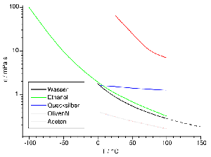 Viskosität verschiedener Flüssigkeiten abhängig von der Temperatur. Mit sinkender Temperatur (x-Achse) werden die Stoffe dickflüssiger, also viskoser (y-Achse). Autor: Prolineserver. Lizenz: Creative Commons Attribution-Share Alike 2.5 Generic: You are free to share and make derivative works of the file under the conditions that you appropriately attribute it, and that you distribute it only under a license identical to this one.