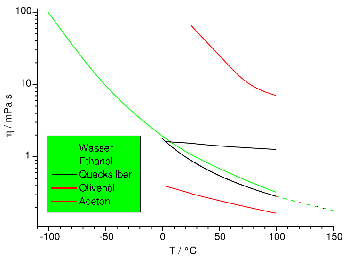 Viskosität verschiedener Flüssigkeiten abhängig von der Temperatur. Mit sinkender Temperatur (x-Achse) werden die Stoffe dickflüssiger, also viskoser (y-Achse). Autor: Prolineserver. Lizenz: Creative Commons Attribution-Share Alike 2.5 Generic: You are free to share and make derivative works of the file under the conditions that you appropriately attribute it, and that you distribute it only under a license identical to this one.