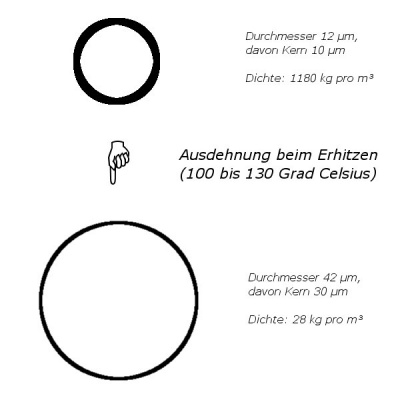 Mikrohohlkugeln verändern beim Expandieren durch Hitzeeinwirkung ihren Durchmesser und ihre Dichte. Die genannten Zahlen sind exemplarische Werte.